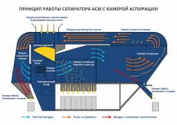 Сепаратор аеродинамічний зерноочисних АСМ-40 з камерою аспірації Сепаратор аеродинамічний зерноочисних АСМ-40 з камерою аспірації